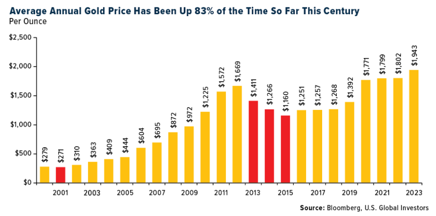 average annual gold price
