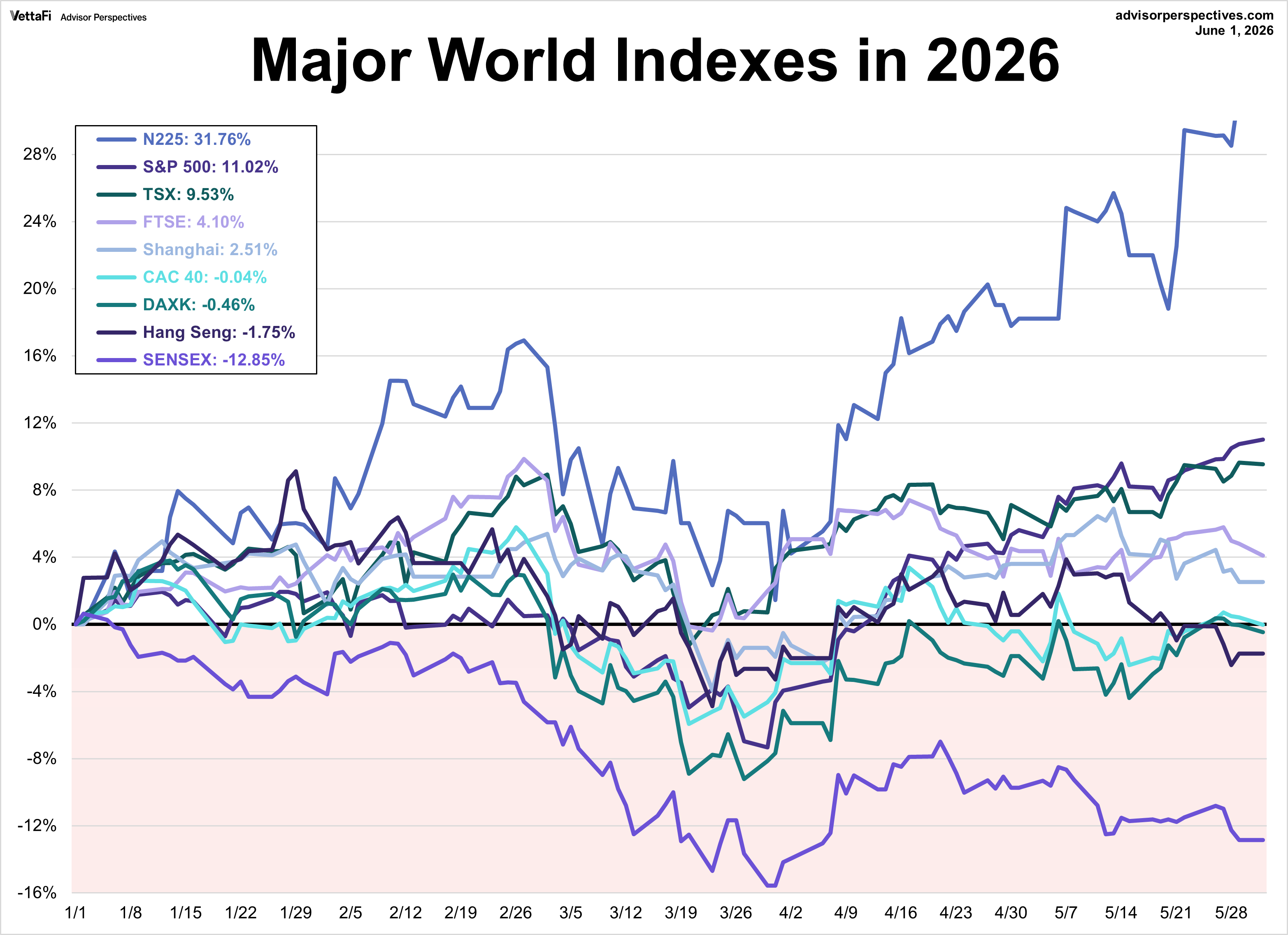 World Markets Watchlist 2025 YTD performance
