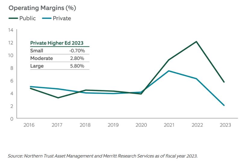 operating margins