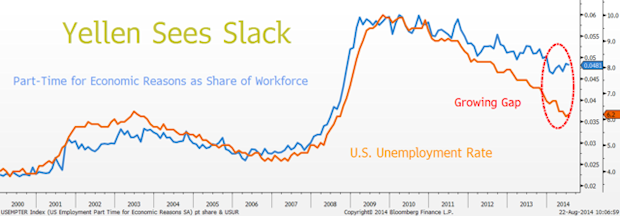 Yellen Sees Slack