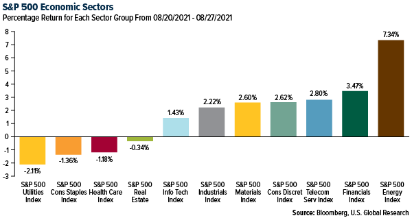 S&P 500 economic sectors
