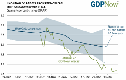 GDPNow forecast