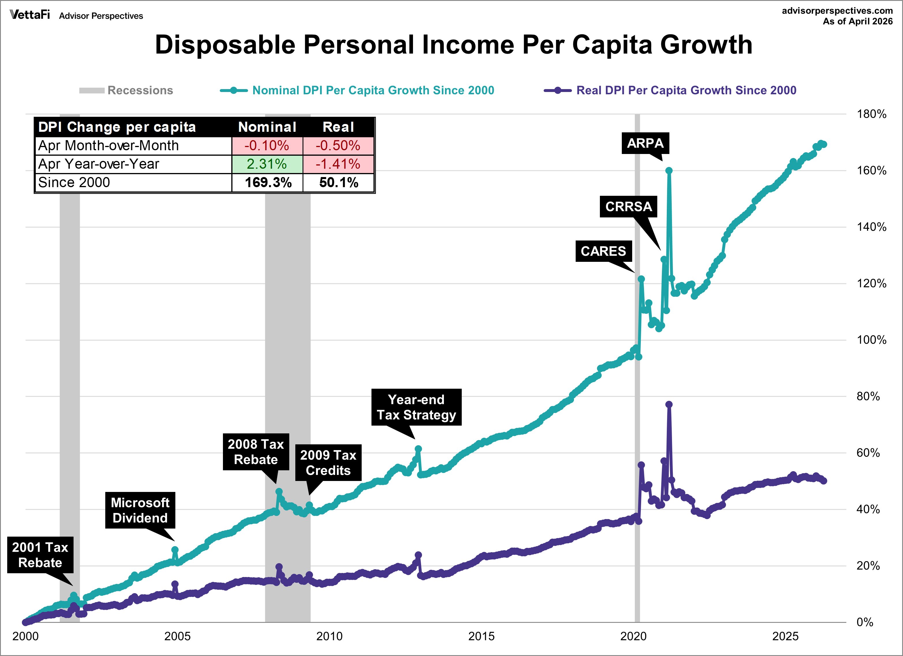 Disposable Income per Capita Growth since 2000