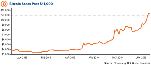 Bitcoin soars past $11,000