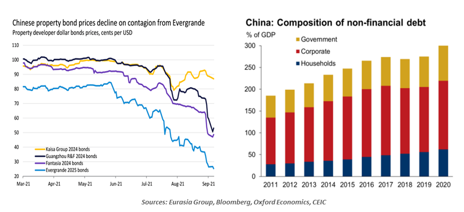 Chinese property bond prices and China: Composition of financial debt