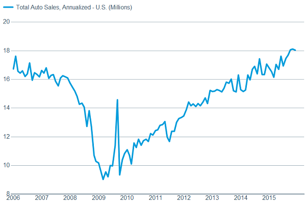 Auto sales show US consumers aren&rsquo;t dead, maybe just more prudent