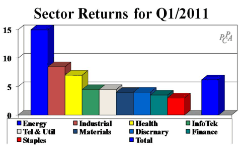 Sector Returns for Q1/2011