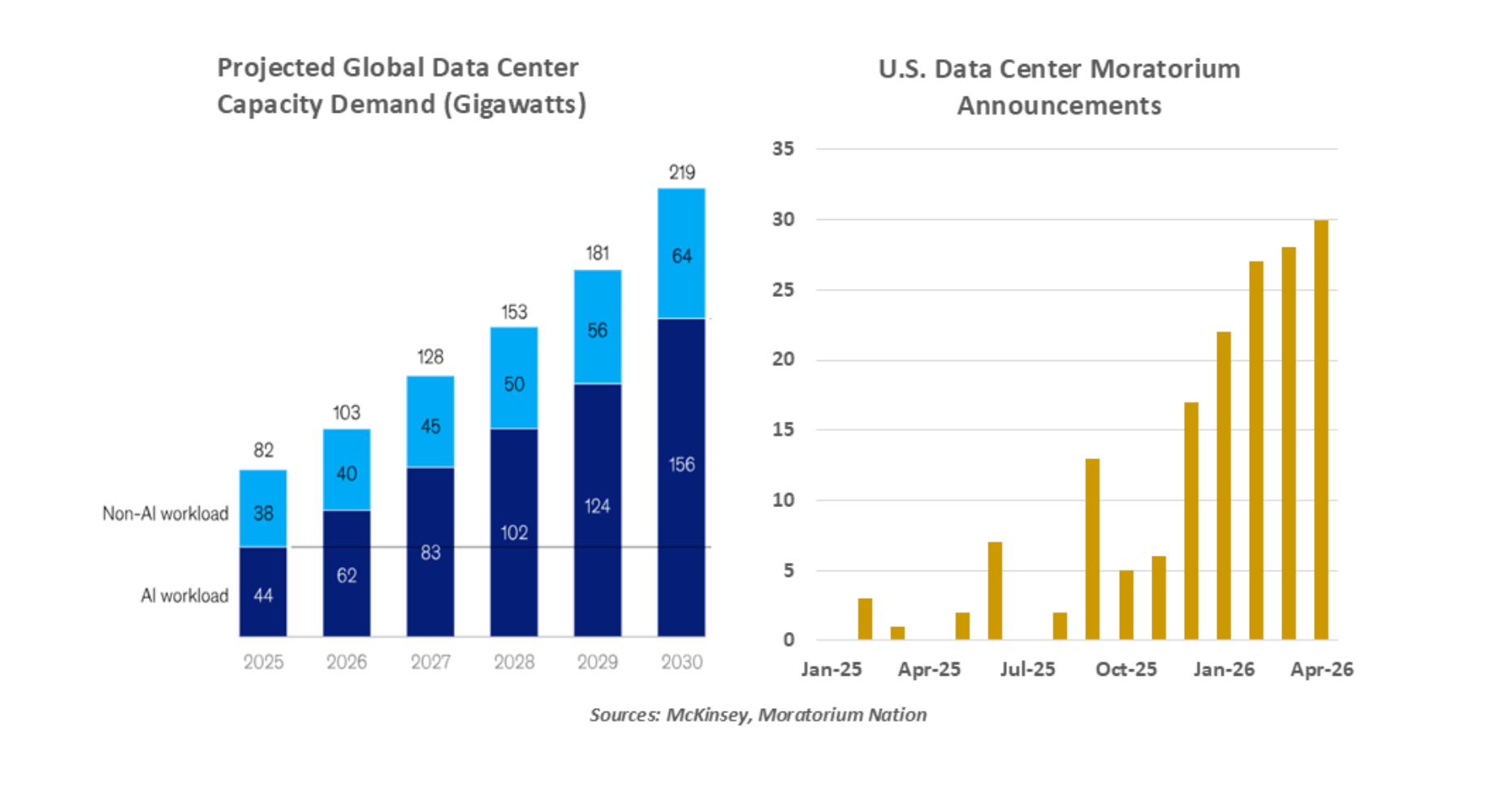 projected global data