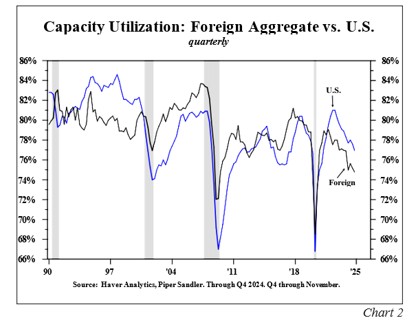Capacity utilization - foreign aggregate vs US