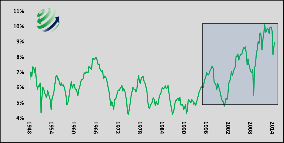 Corporate Profit Margins as a % of GDP