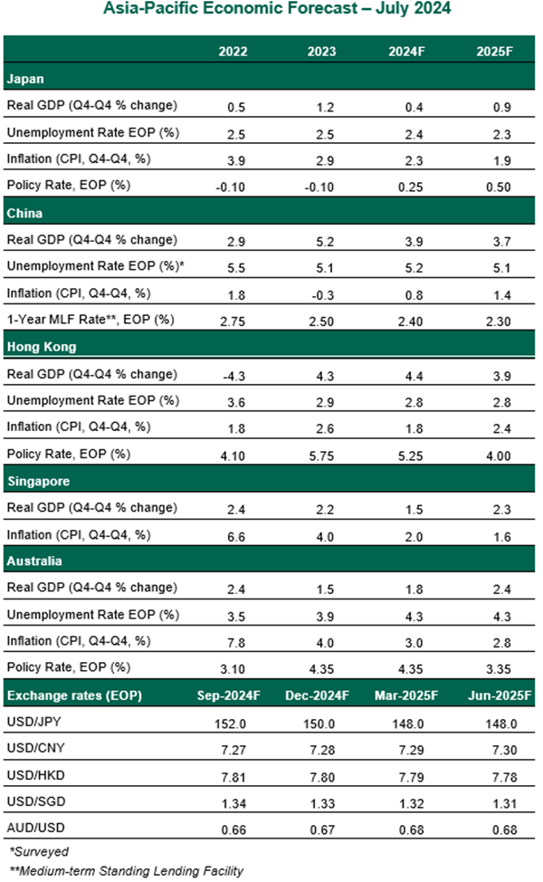 Asia Pacific Economic Forecast July 2024