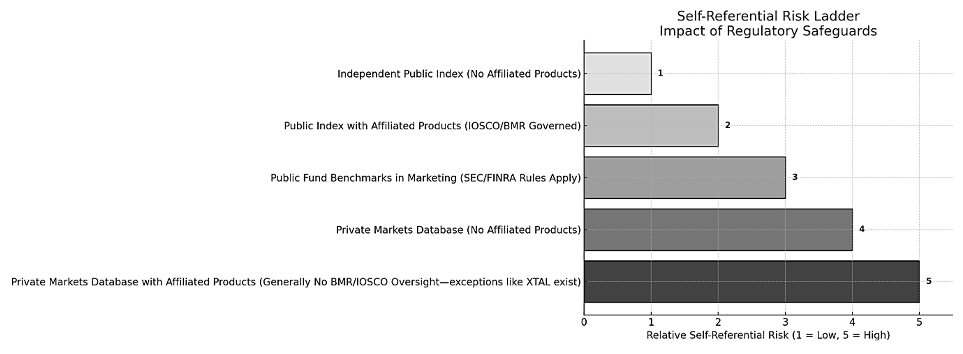 Self-referential risk ladder table