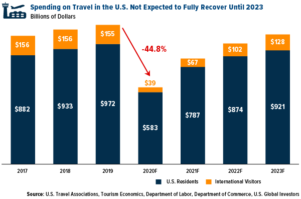 spending on travel in the U.S. not expected to fully recover until 2023