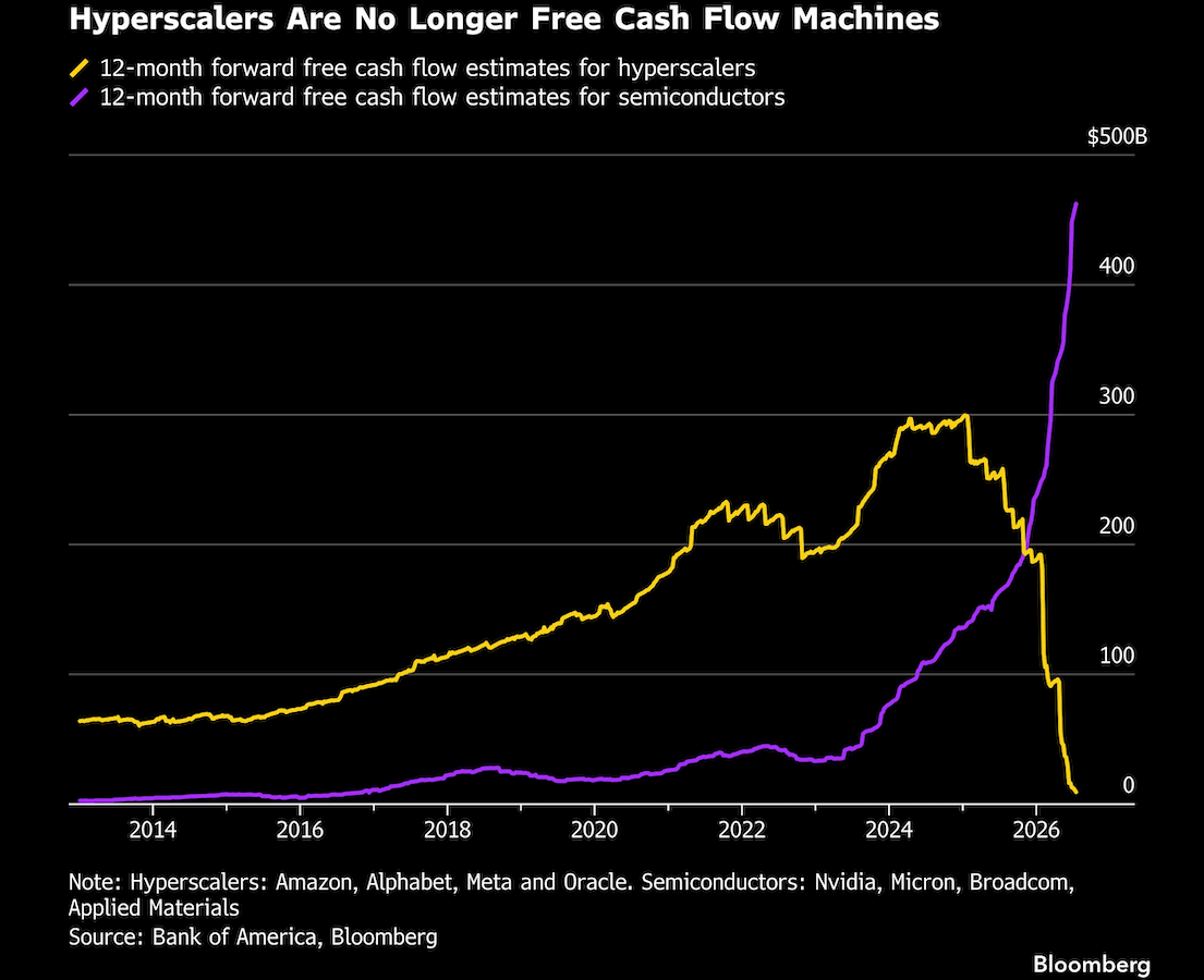 hyperscalers no longer free cash flow