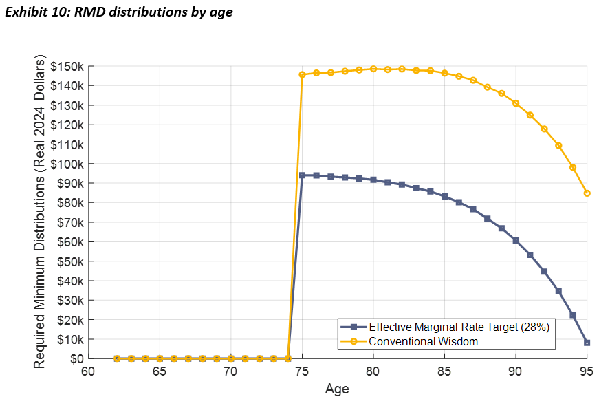 RMD distributions by age