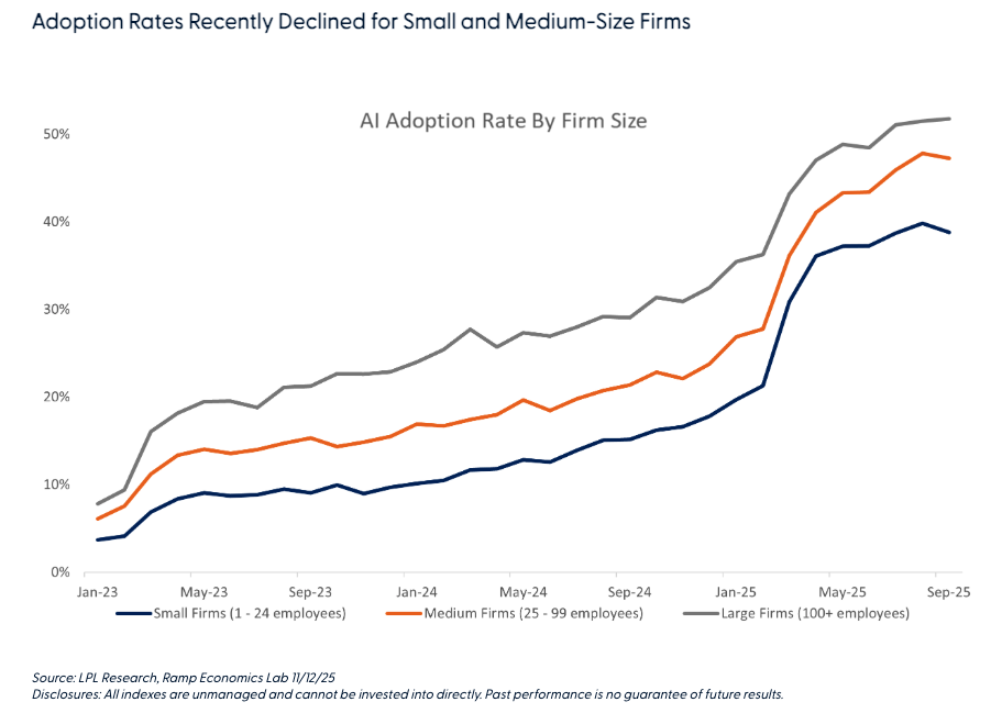 Adoption Rates Recently Declined for Small and Medium-Size Firms