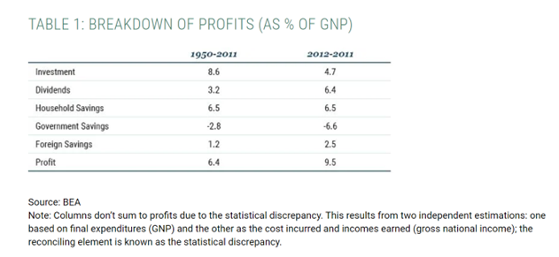 BREAKDOWN OF PROFITS (AS % OF GNP)