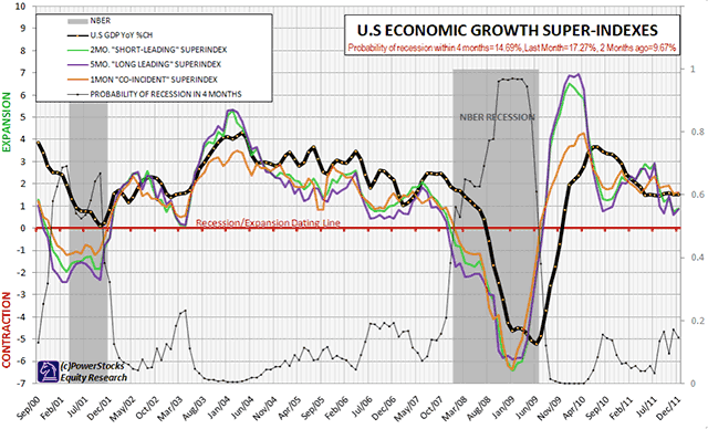 US Economic Growth Super-Indexes