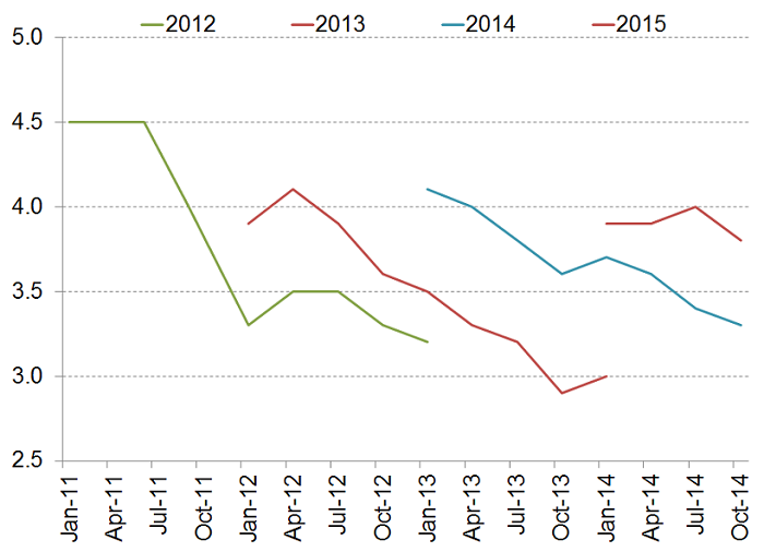 Initial IMF growth forecasts too optimistic in recent years