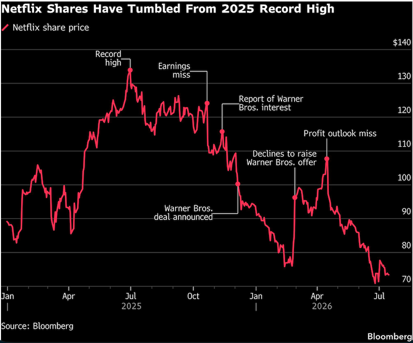 netflix shares