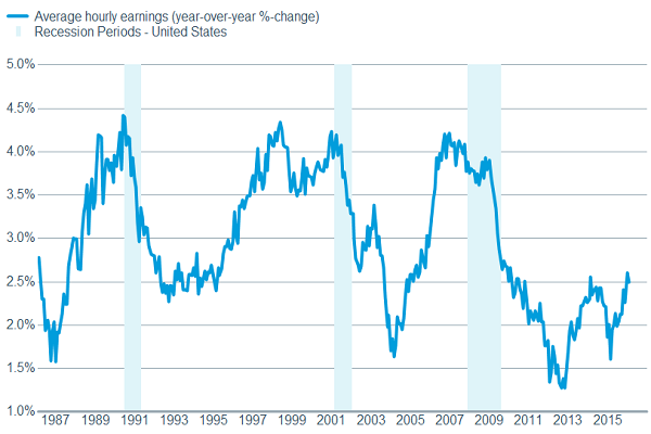 Rise in consumers earnings not consistent with recession