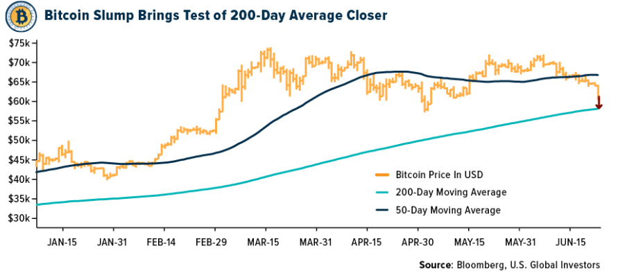 bitcoin slump