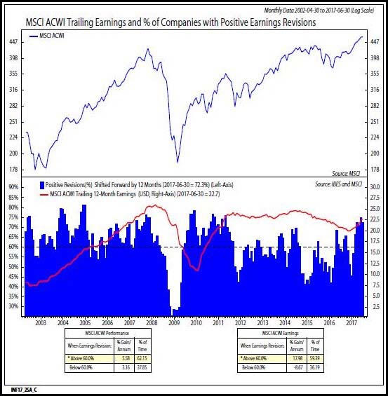 MSCI ACWI Trailing Earnings