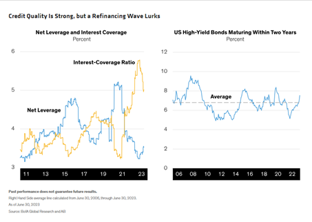 Credit Quality Is Strong, but a Refinancing Wave Lurks