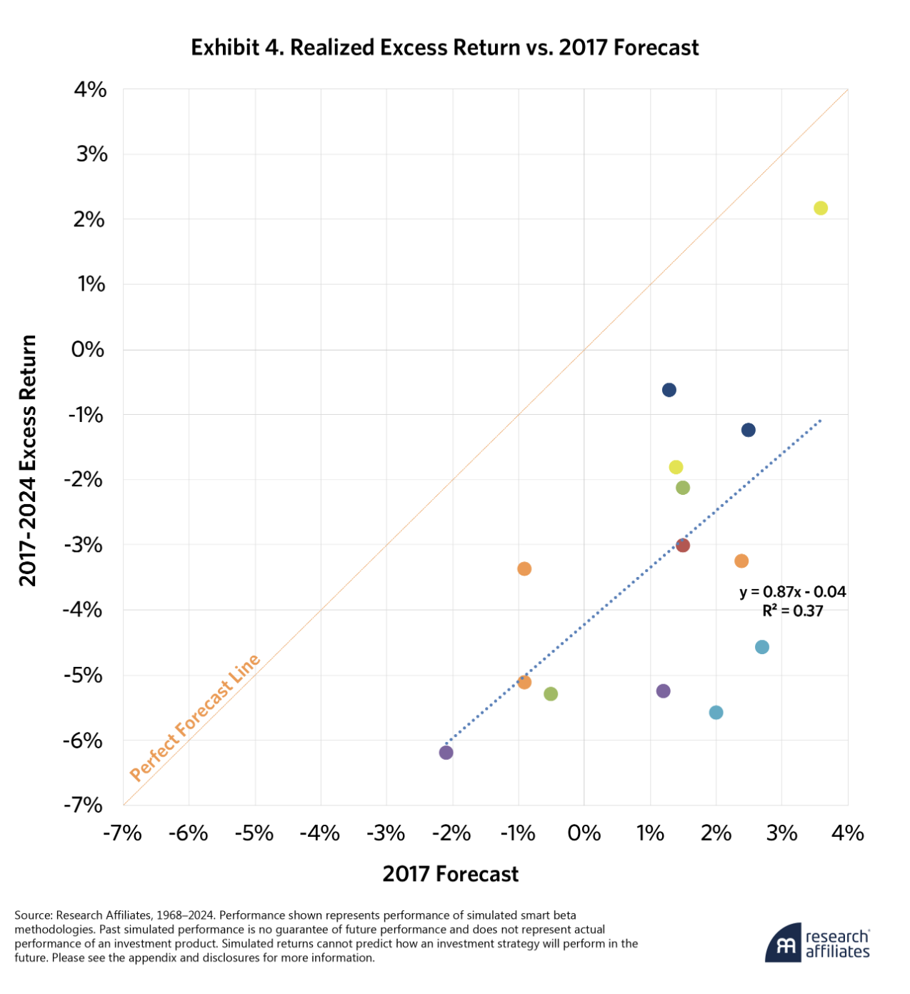 realized excess return vs 2017 forecast