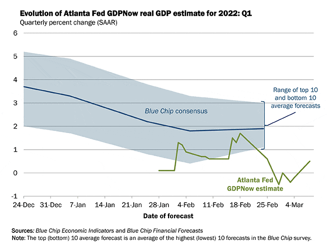 Recession Risk, Recession Risk: Rising Rapidly (Or, Could We Be In One Already?)