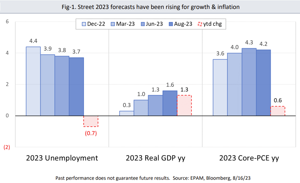 Street 2023 forecasts have been rising for growth & inflation