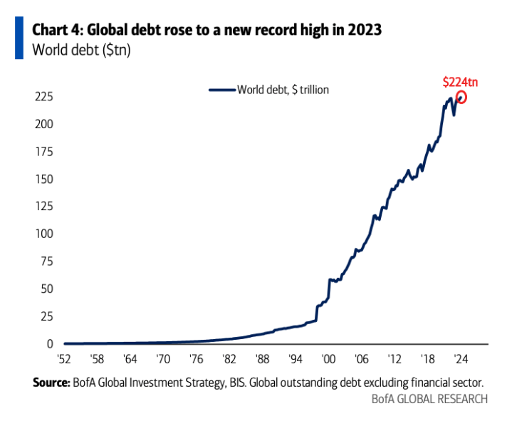 Chart 4: Global debt