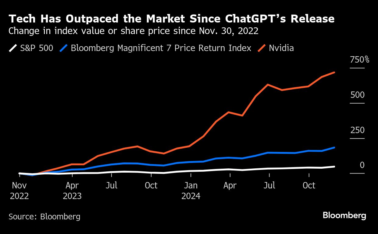 tech outpaced