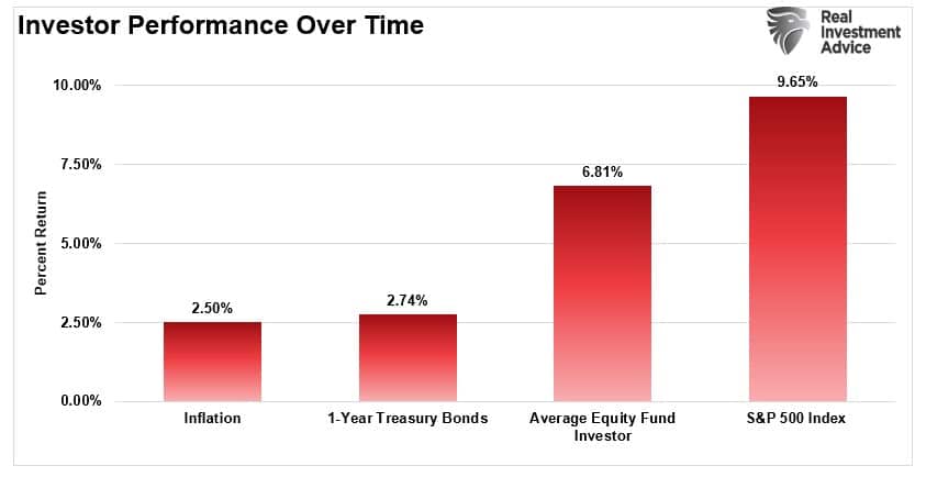 Dalbar investor performance over time.