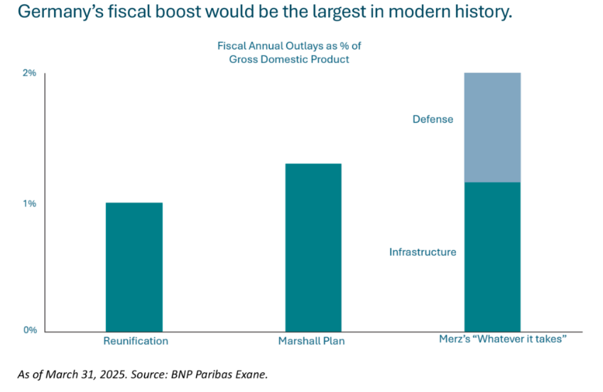 Germany's Fiscal Boost graph