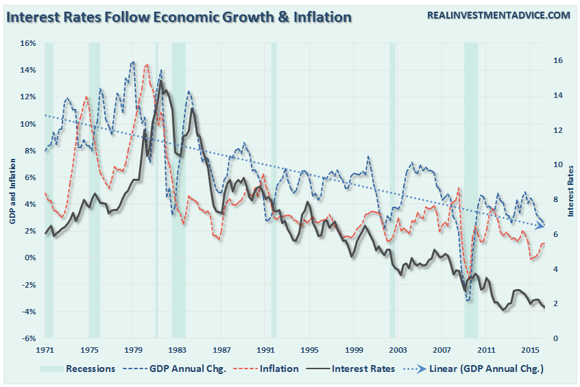 GDP-Inflaiton-Rates-081816