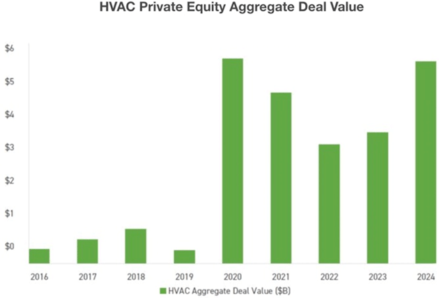 HVAC private equity