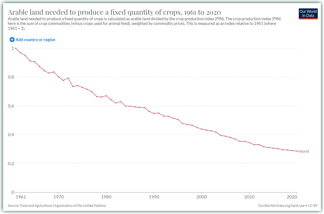 Arable land needed