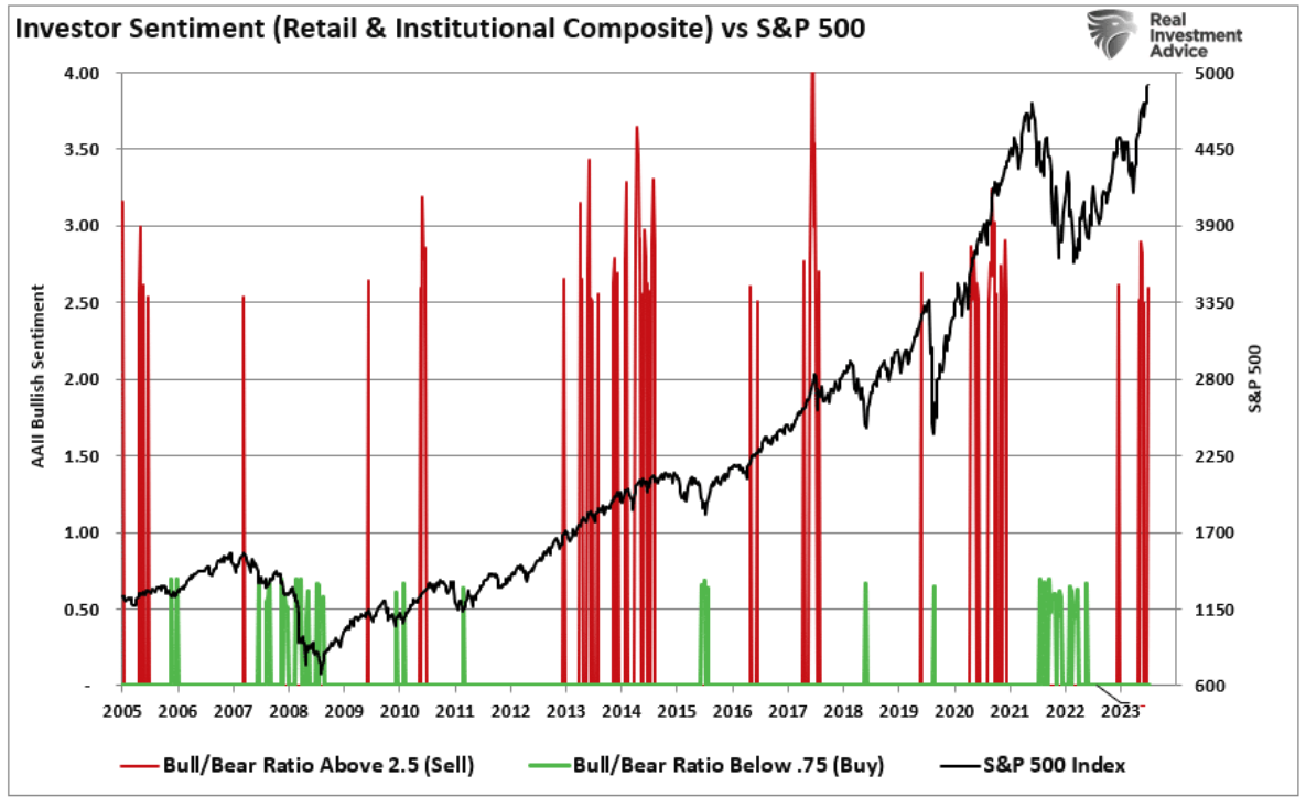 investor sentiment