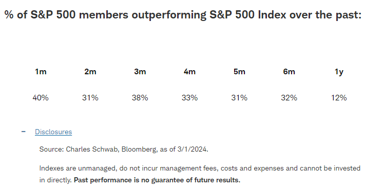 % of S&P 500 members outperforming S&P 500 Index over the past