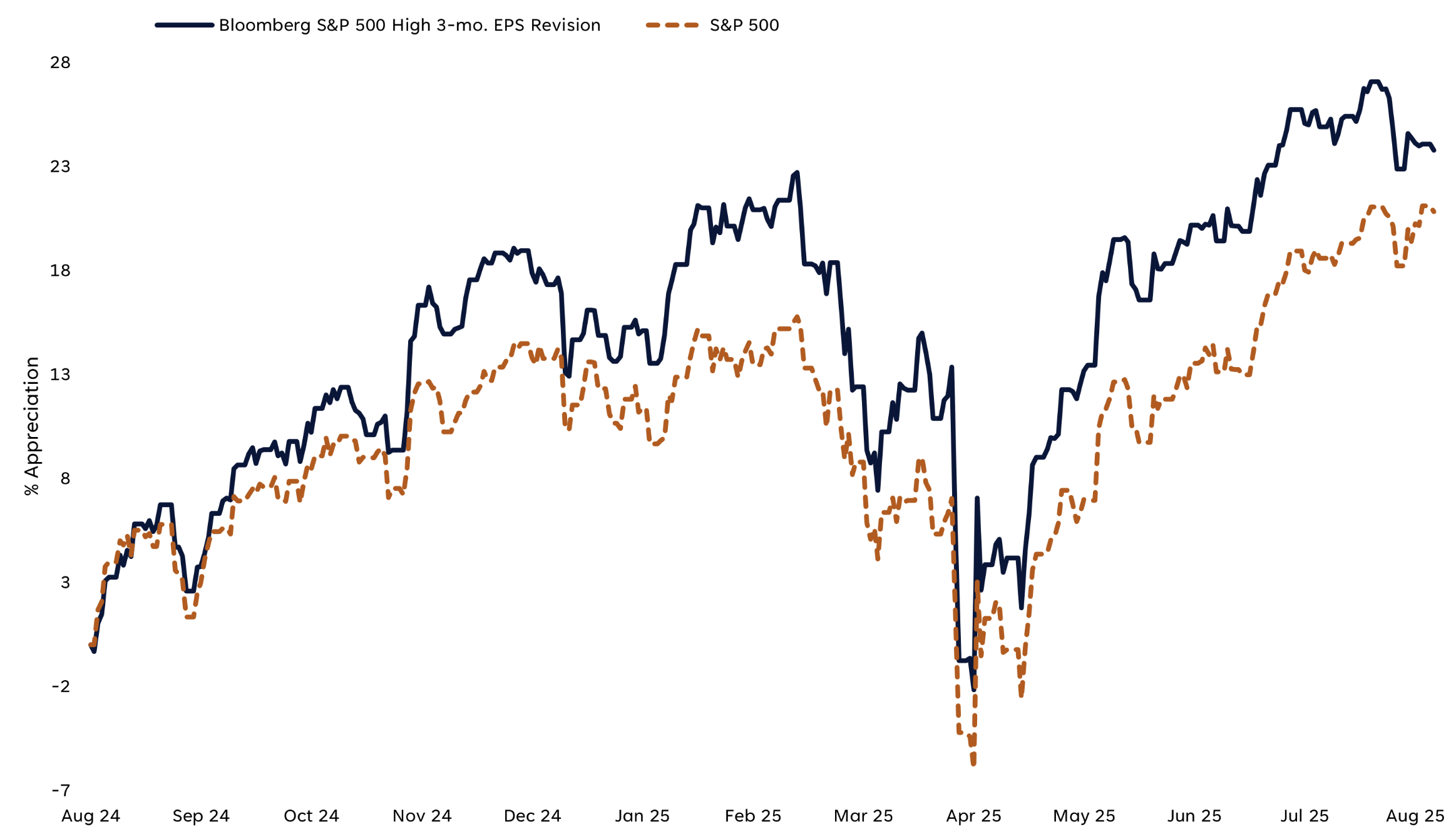 bloomberg S&P 500 high