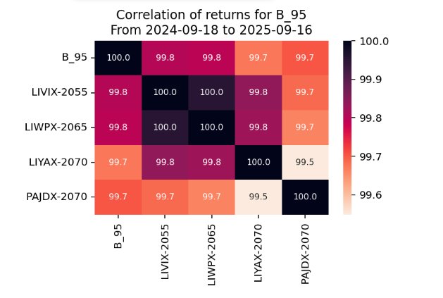 Correlation of returns graph
