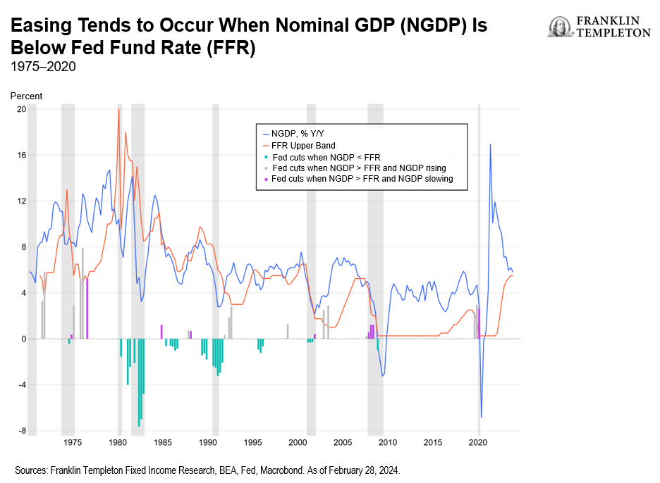 Easing Tends to Occur When Nominal GDP (NGDP) Is Below Fed Fund Rate