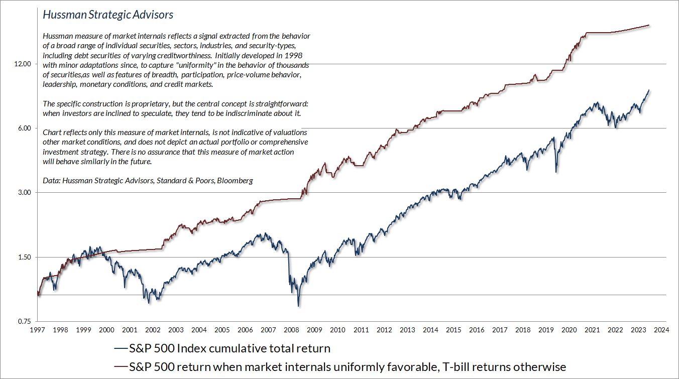 Hussman Measure of Market Internals