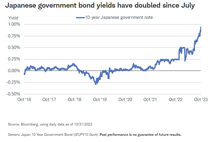 Japanese government bond yields have doubled since July