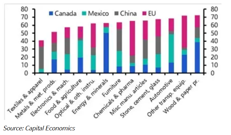 Share of US imports across range of industries by origin
