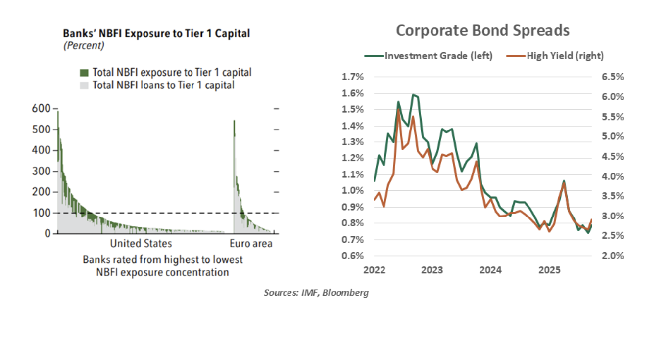 corporate bonds spread
