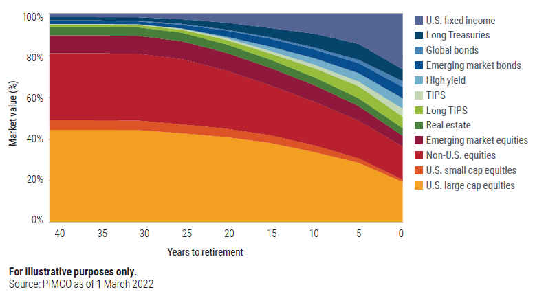 Figure 1: PIMCO&rsquo;s 2022 glide path