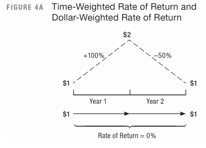 Time-Weighted Rate of Return