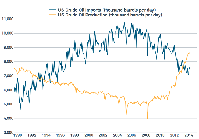 US Production Has Surged